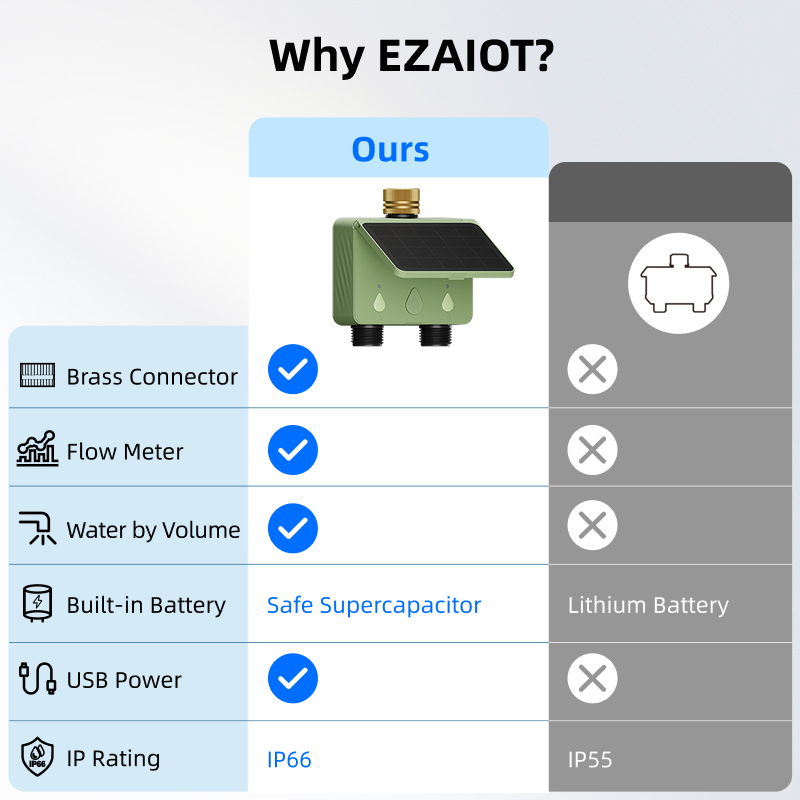 WiFi Water Timer 2 Zone Solar  - đánh giá và giá Smart Garden Sprinkler